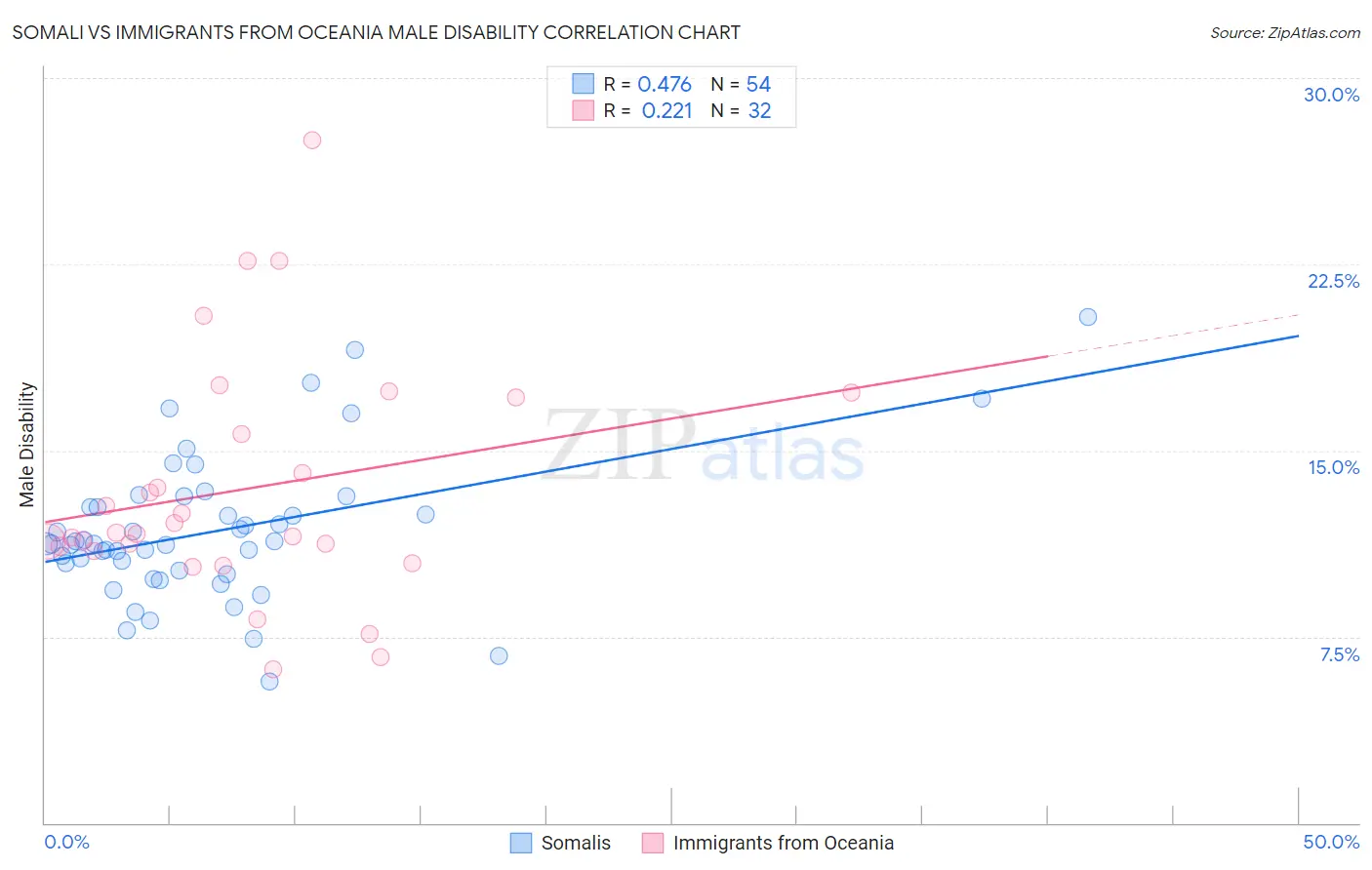 Somali vs Immigrants from Oceania Male Disability