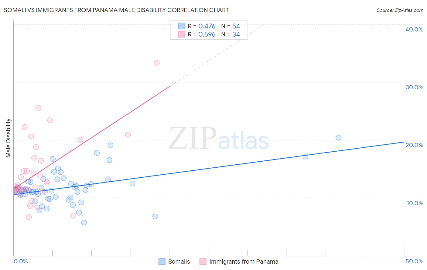 Somali vs Immigrants from Panama Male Disability