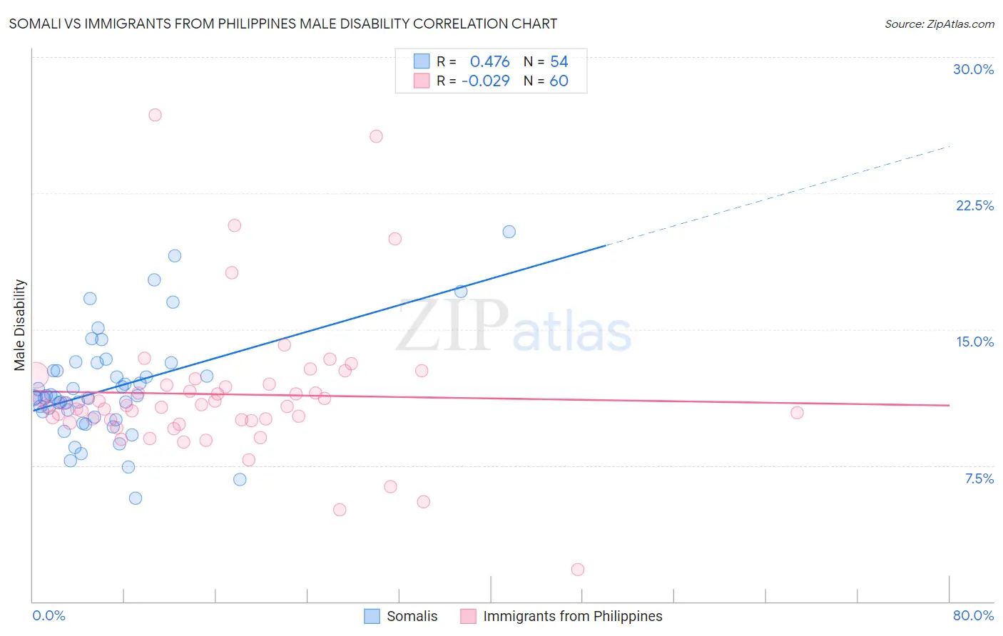 Somali vs Immigrants from Philippines Male Disability