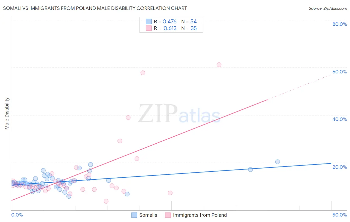 Somali vs Immigrants from Poland Male Disability