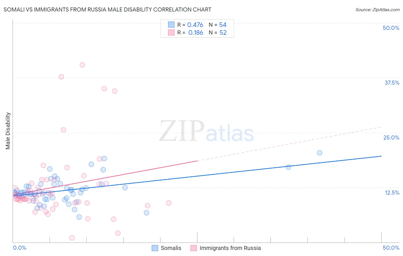 Somali vs Immigrants from Russia Male Disability