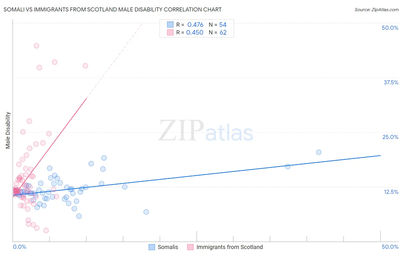 Somali vs Immigrants from Scotland Male Disability