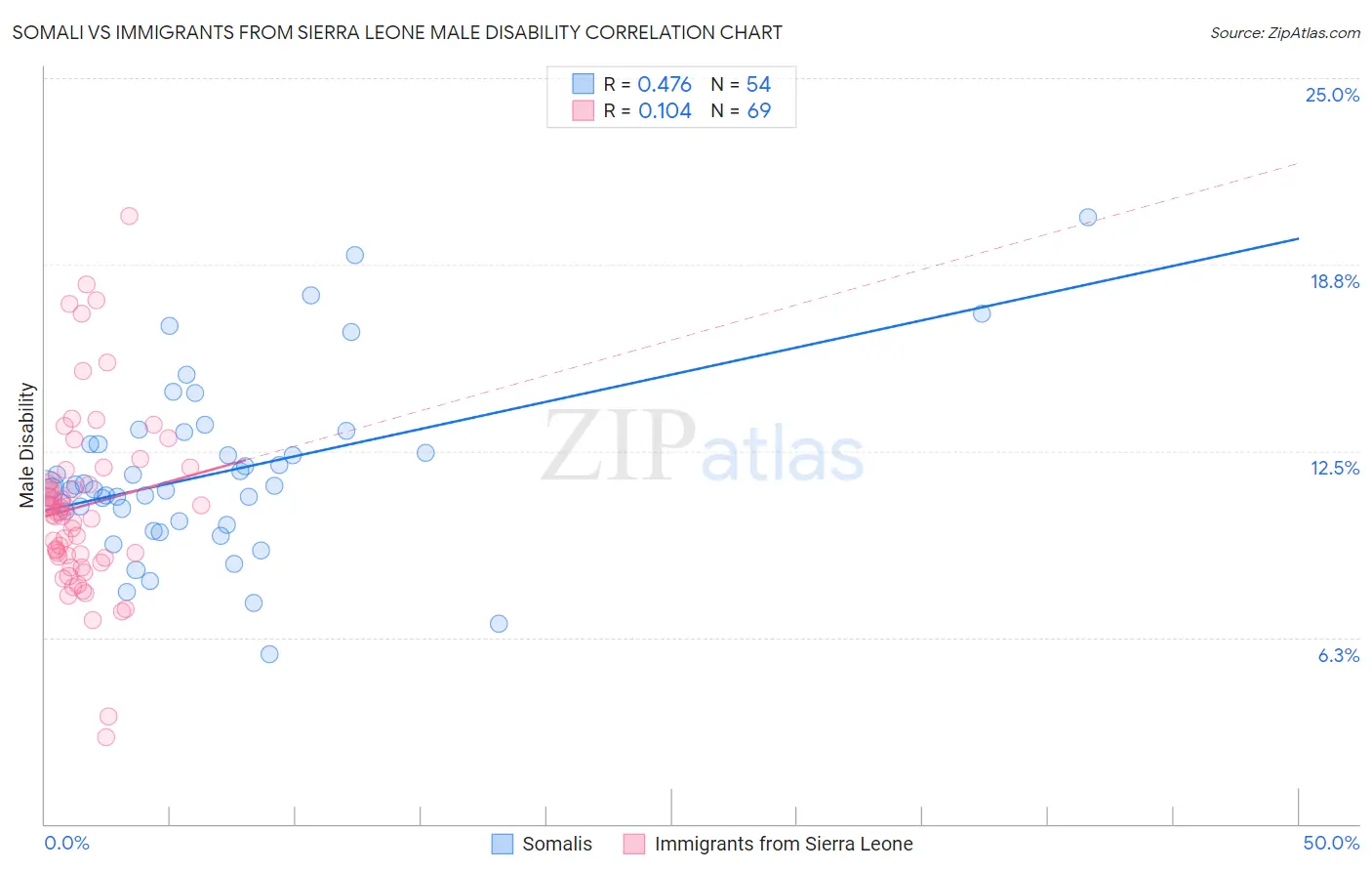 Somali vs Immigrants from Sierra Leone Male Disability