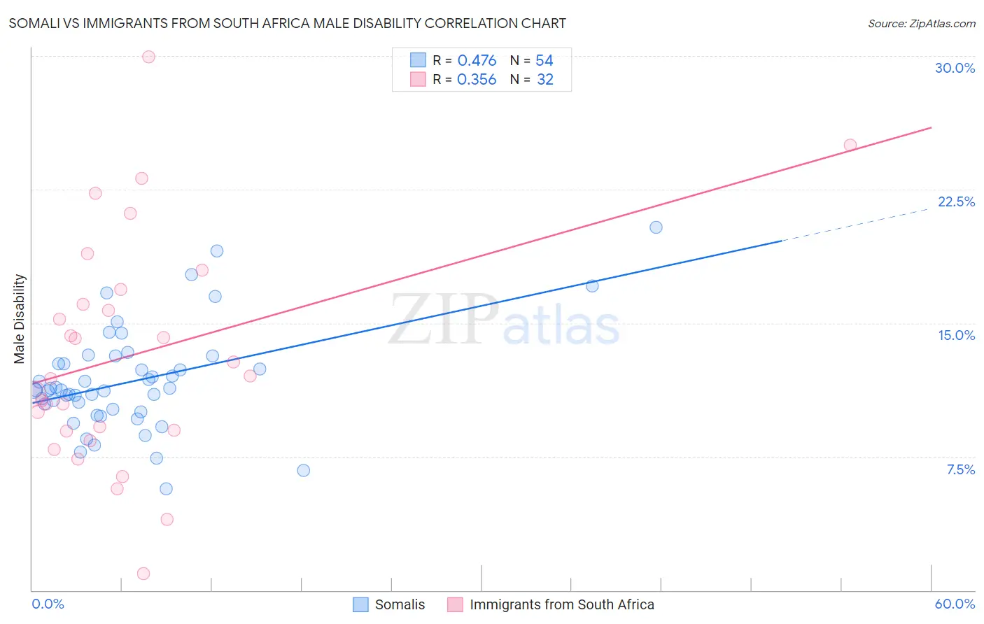 Somali vs Immigrants from South Africa Male Disability
