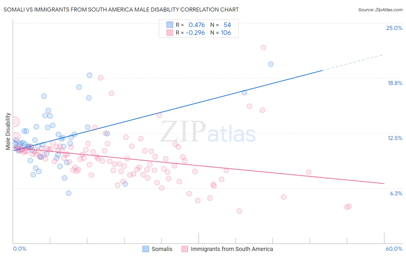 Somali vs Immigrants from South America Male Disability