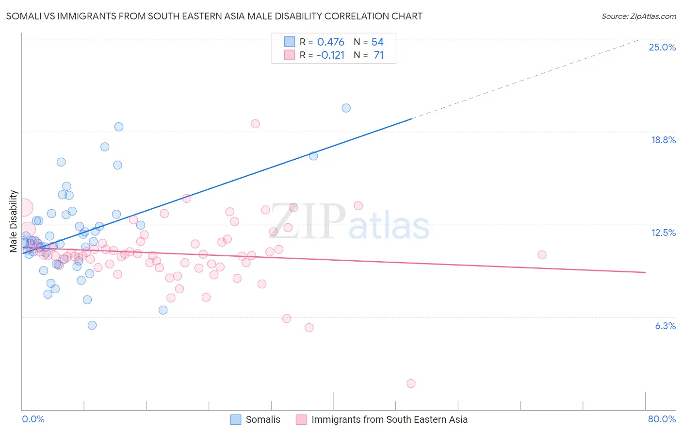 Somali vs Immigrants from South Eastern Asia Male Disability