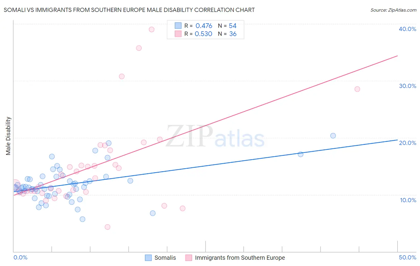 Somali vs Immigrants from Southern Europe Male Disability