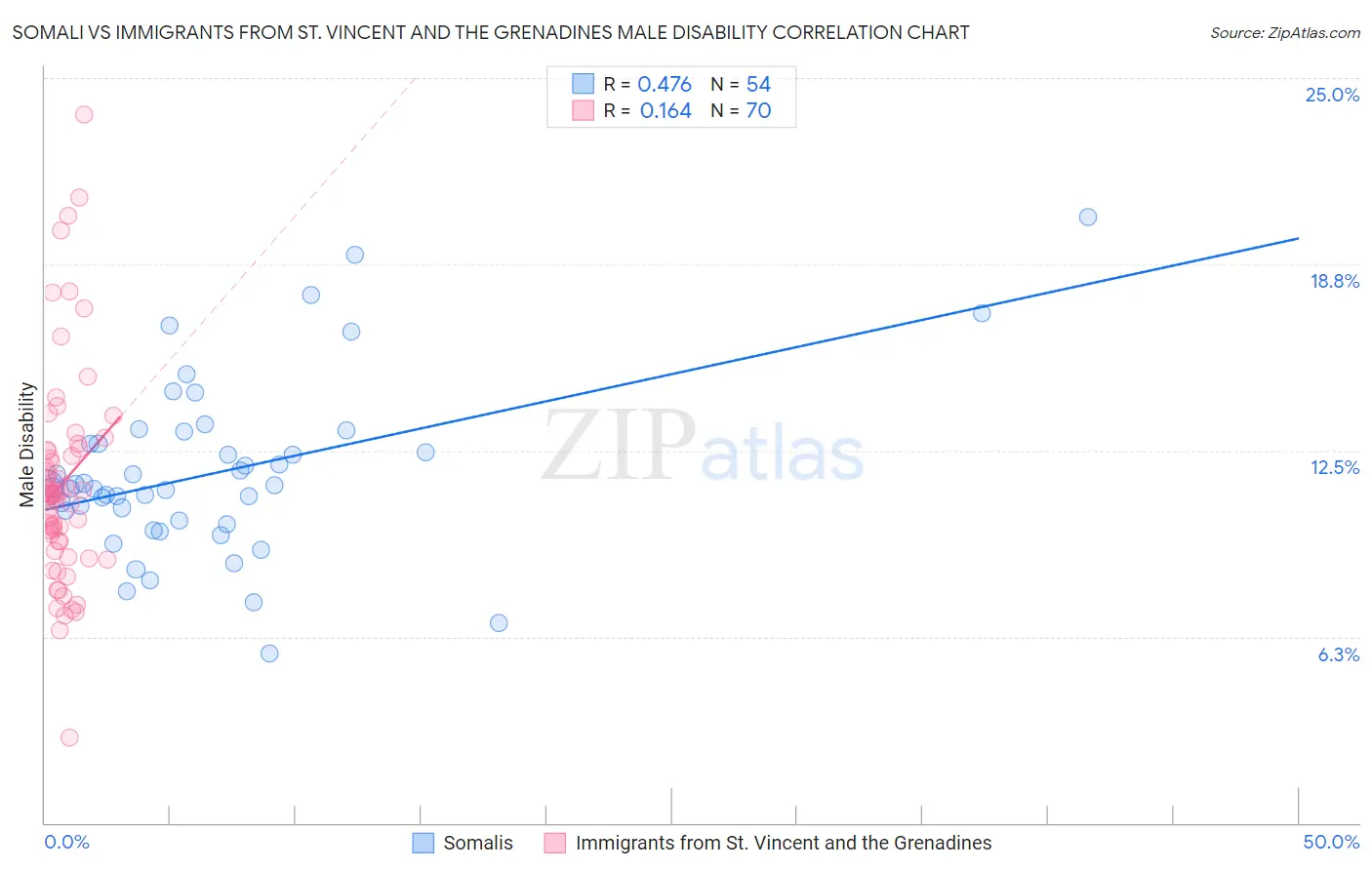 Somali vs Immigrants from St. Vincent and the Grenadines Male Disability