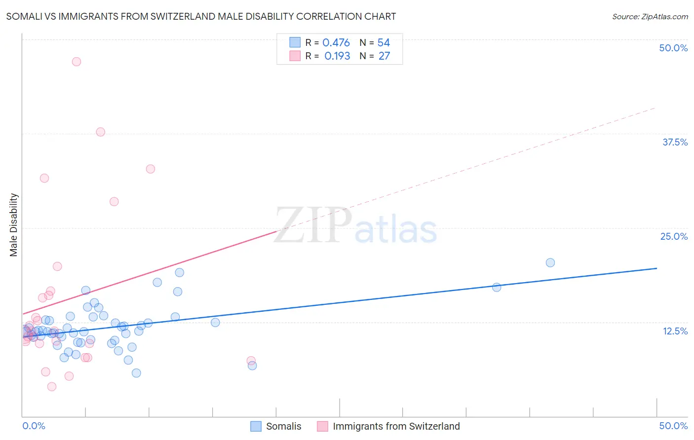 Somali vs Immigrants from Switzerland Male Disability