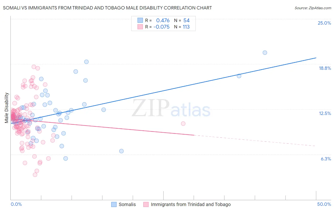 Somali vs Immigrants from Trinidad and Tobago Male Disability