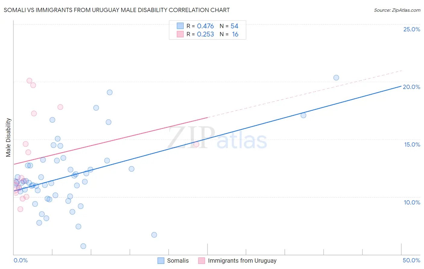 Somali vs Immigrants from Uruguay Male Disability