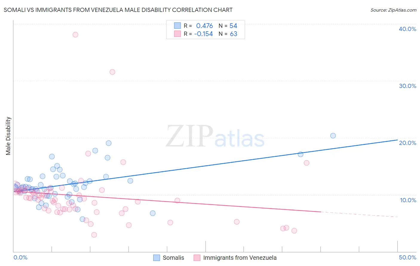 Somali vs Immigrants from Venezuela Male Disability