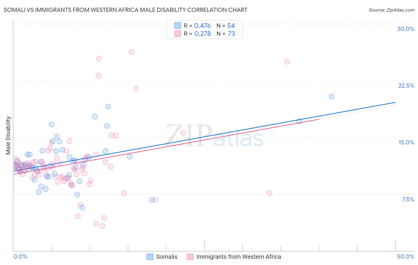 Somali vs Immigrants from Western Africa Male Disability