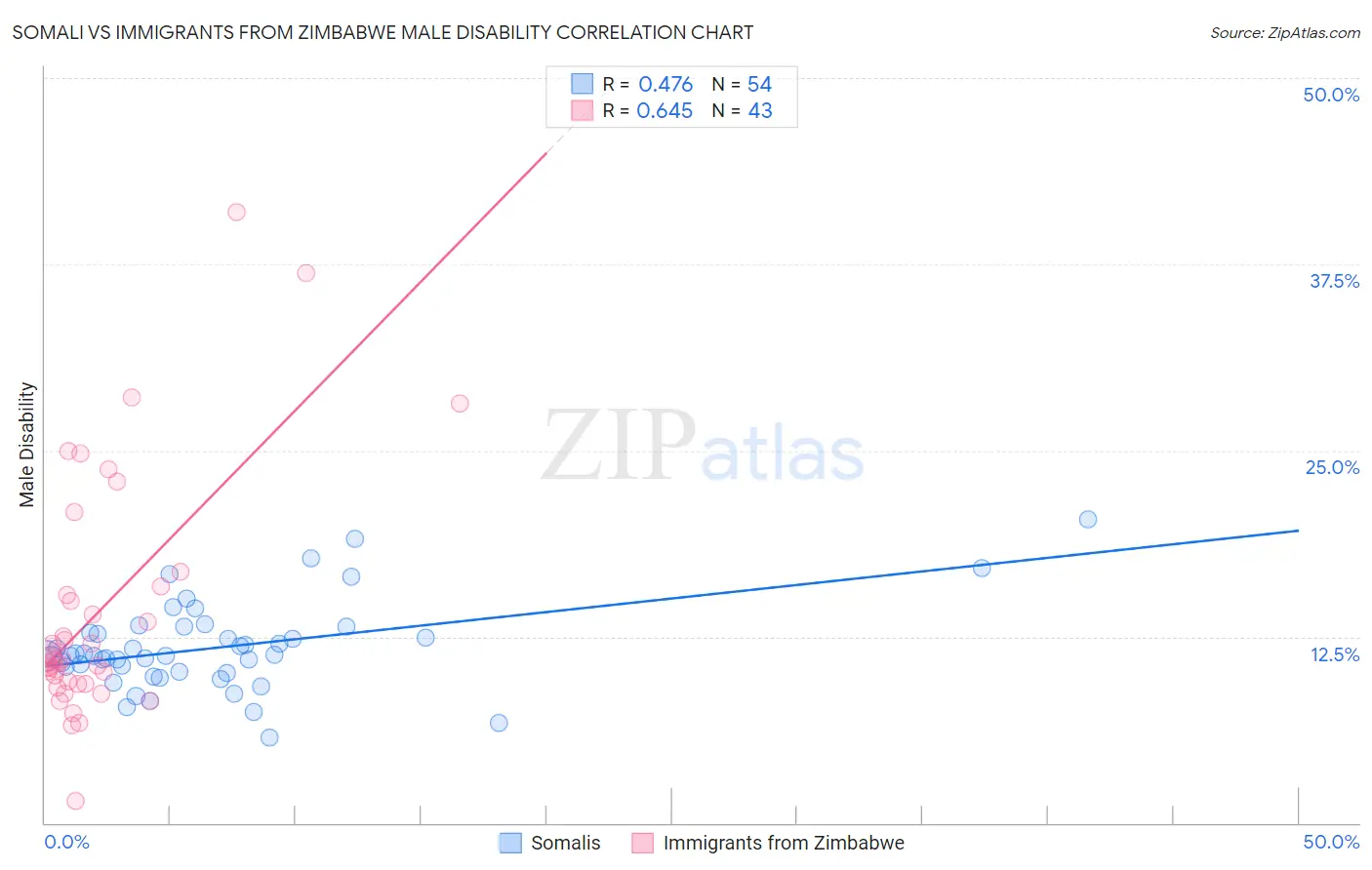 Somali vs Immigrants from Zimbabwe Male Disability