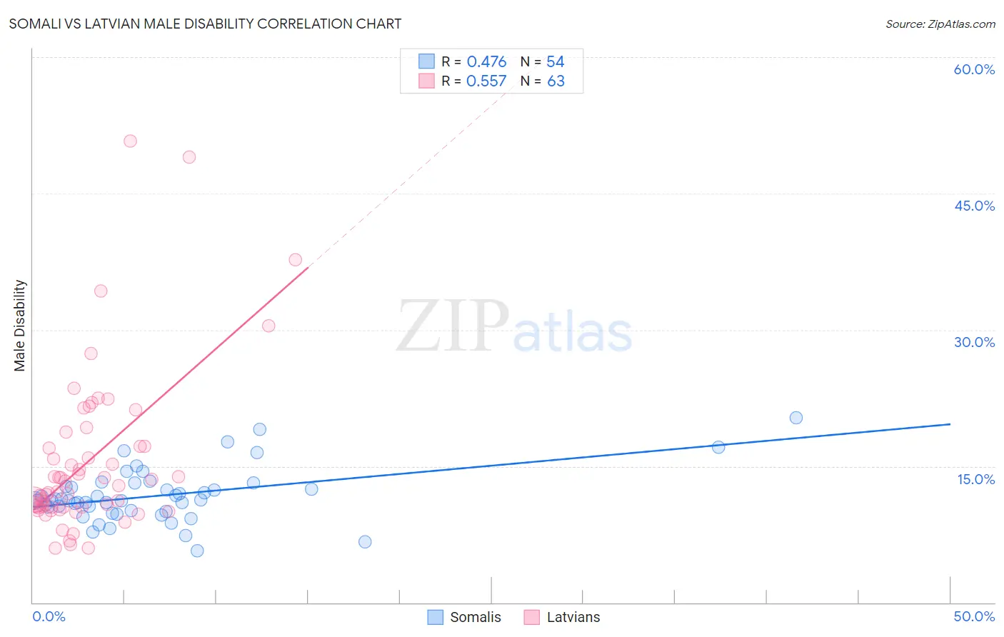 Somali vs Latvian Male Disability