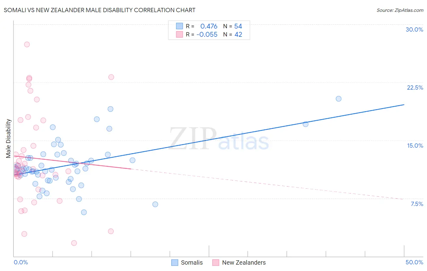 Somali vs New Zealander Male Disability