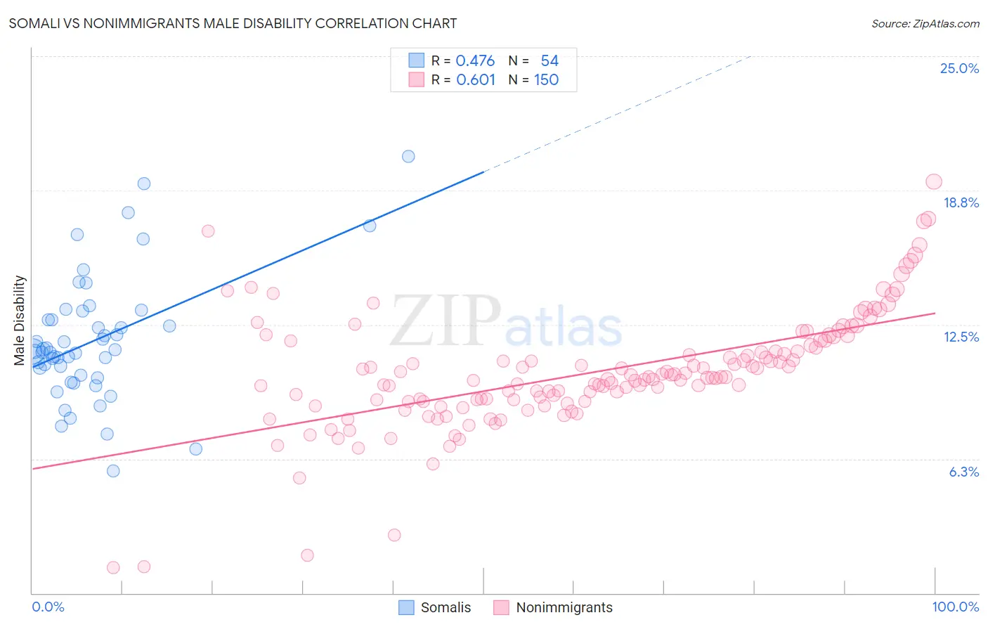Somali vs Nonimmigrants Male Disability