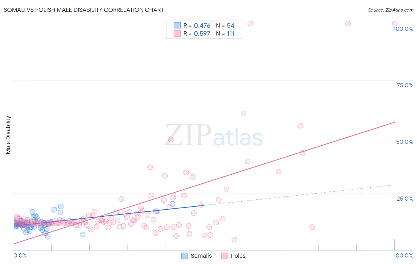 Somali vs Polish Male Disability