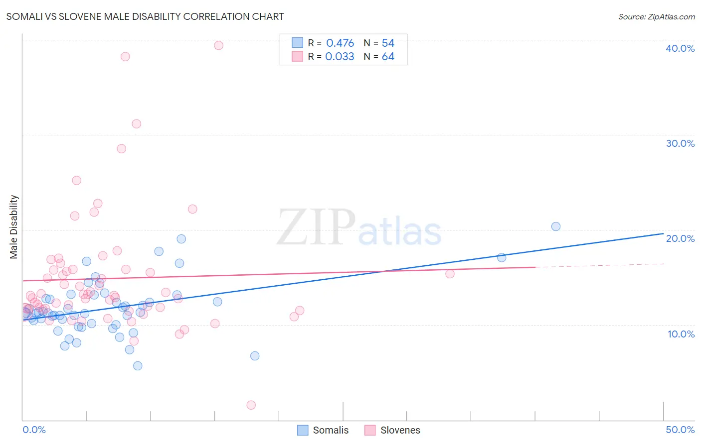 Somali vs Slovene Male Disability