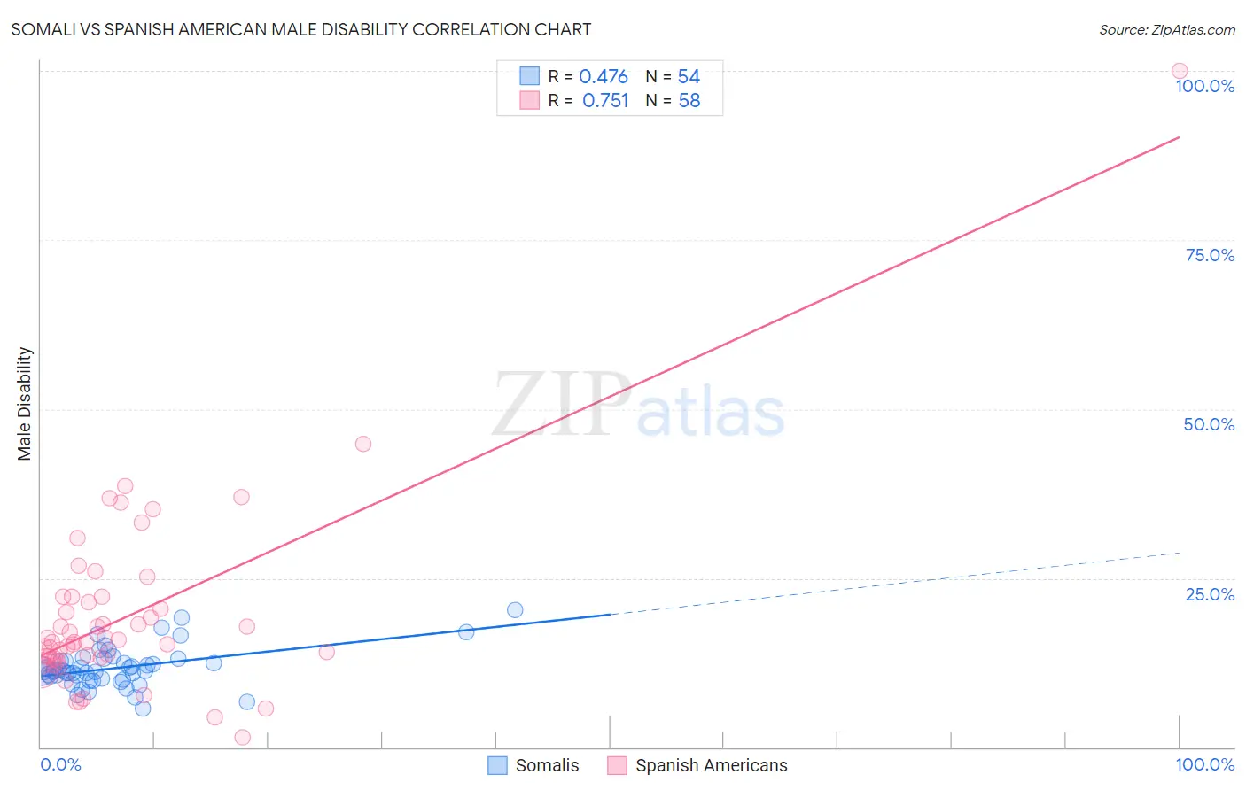 Somali vs Spanish American Male Disability