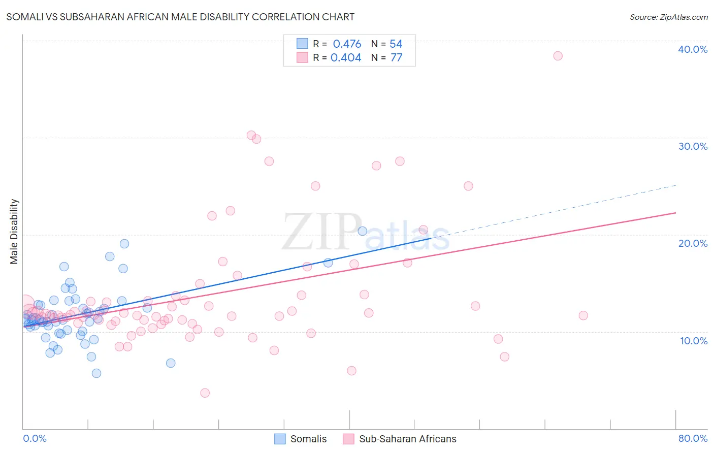 Somali vs Subsaharan African Male Disability