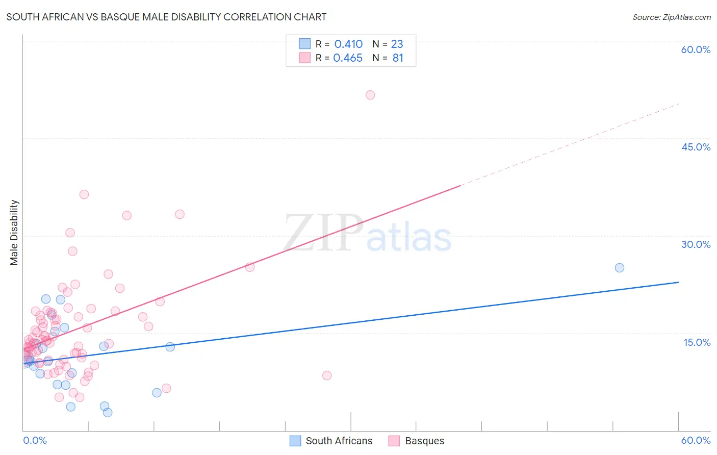 South African vs Basque Male Disability