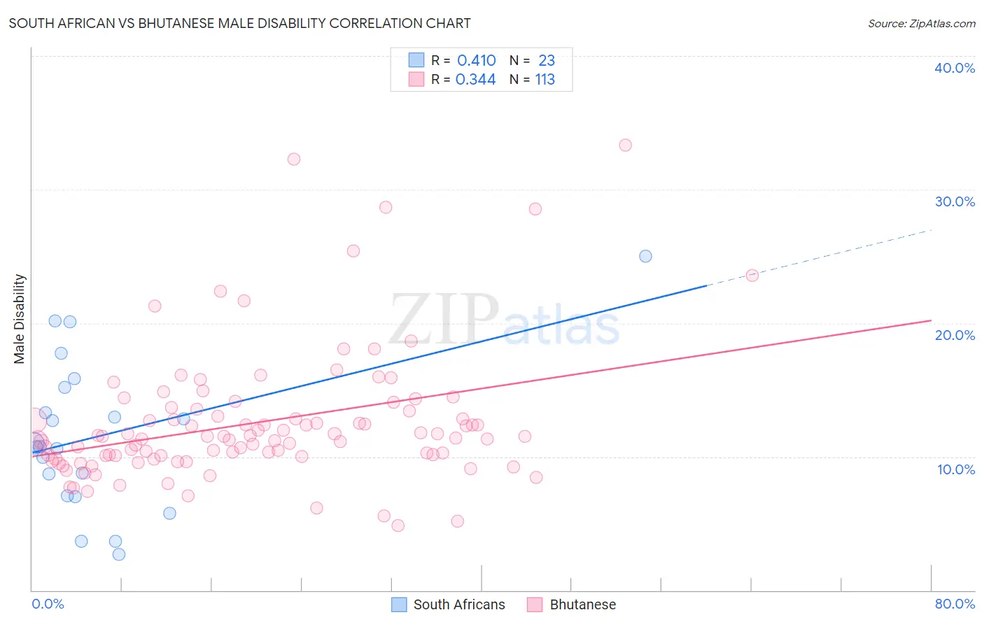 South African vs Bhutanese Male Disability