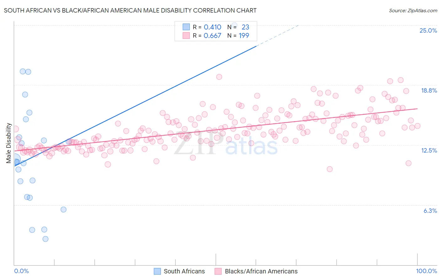 South African vs Black/African American Male Disability