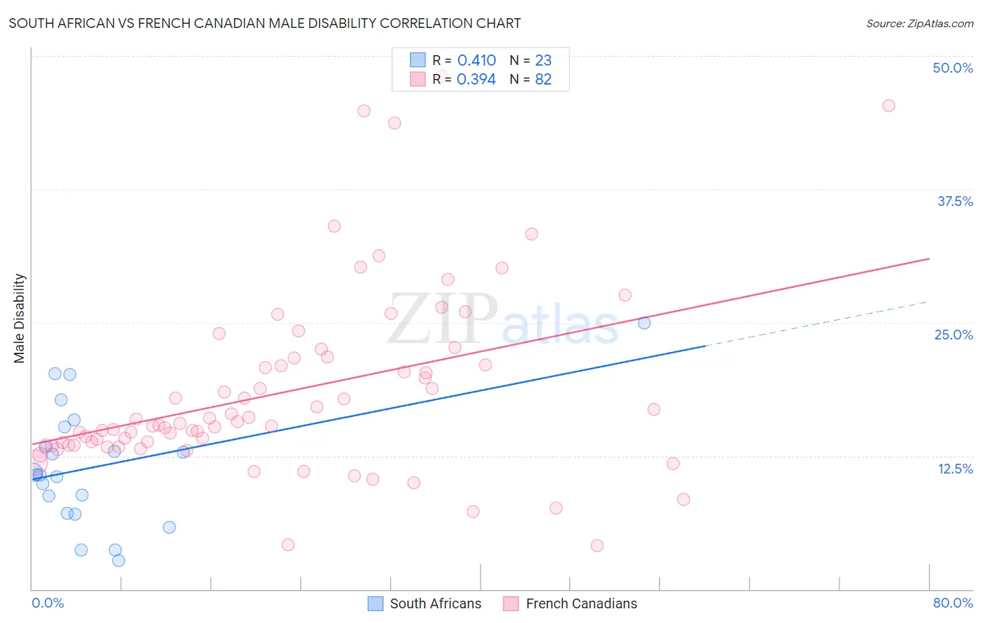 South African vs French Canadian Male Disability