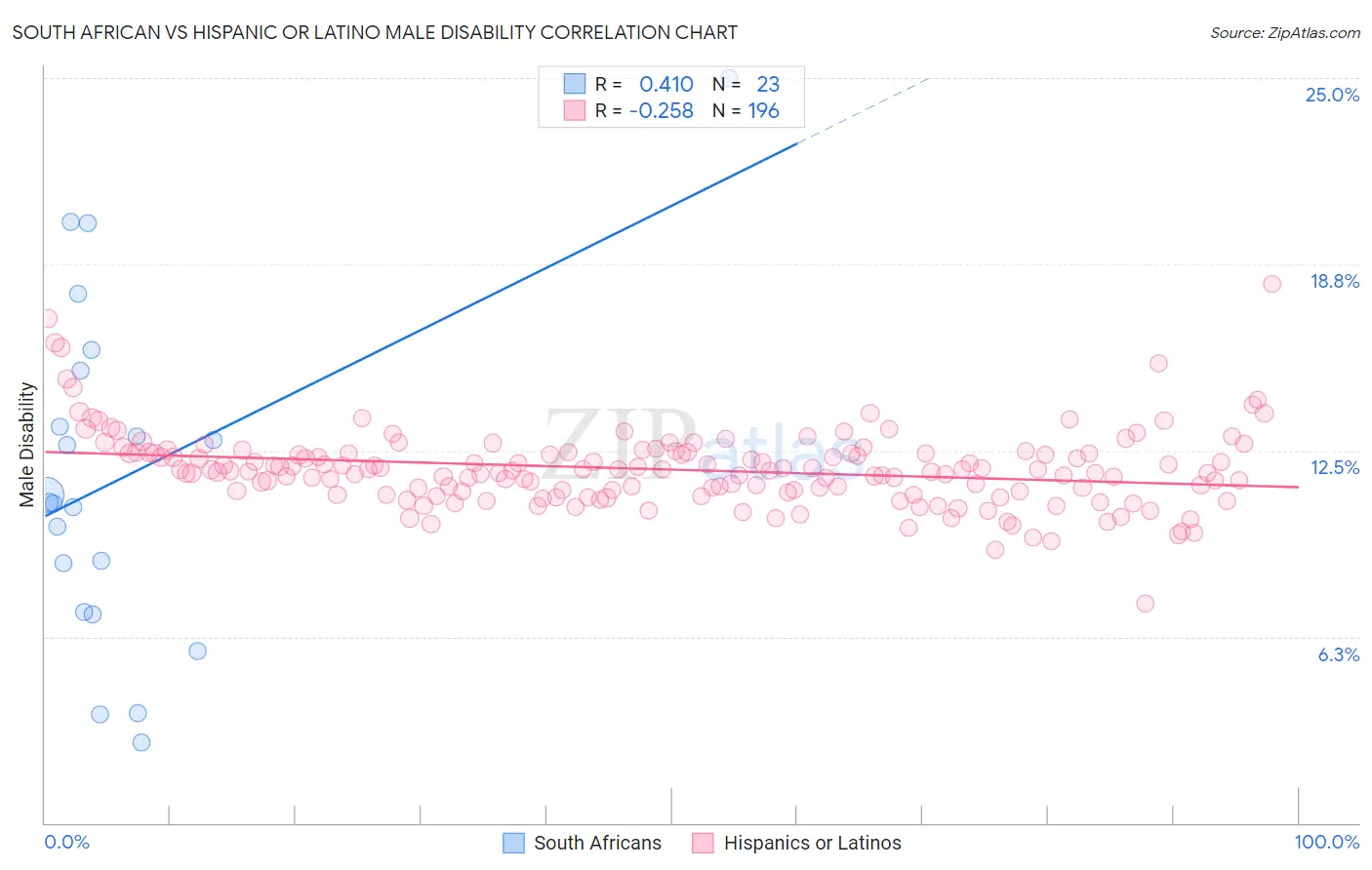 South African vs Hispanic or Latino Male Disability