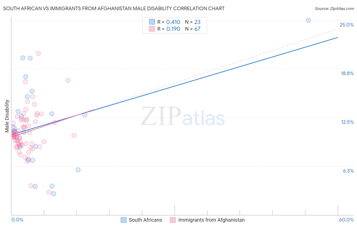 South African vs Immigrants from Afghanistan Male Disability