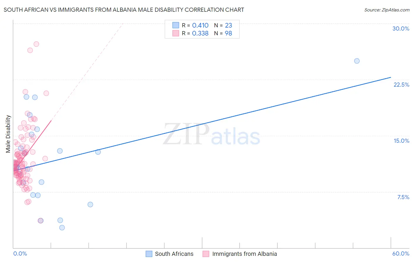 South African vs Immigrants from Albania Male Disability