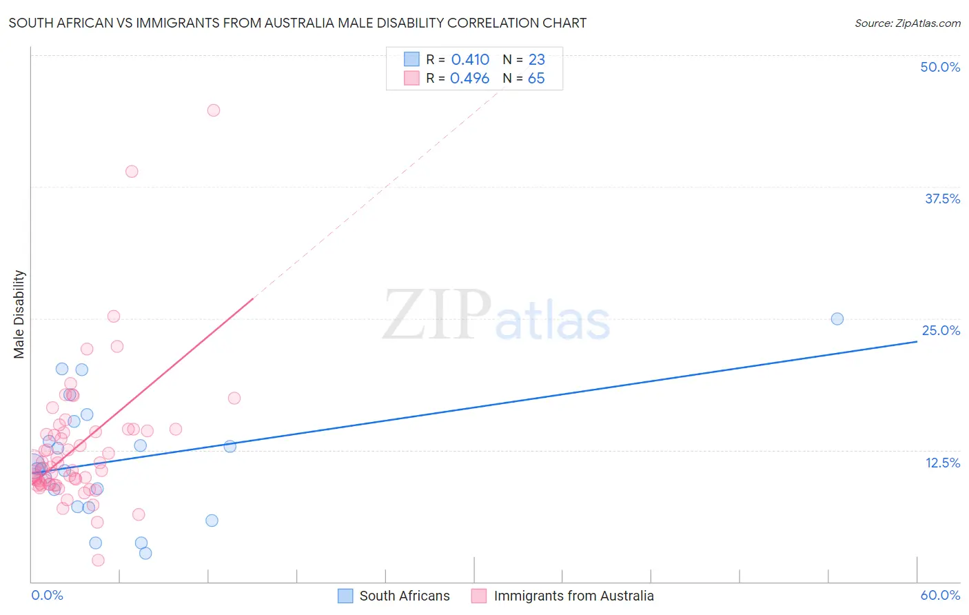 South African vs Immigrants from Australia Male Disability