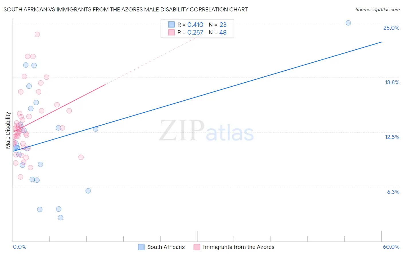 South African vs Immigrants from the Azores Male Disability