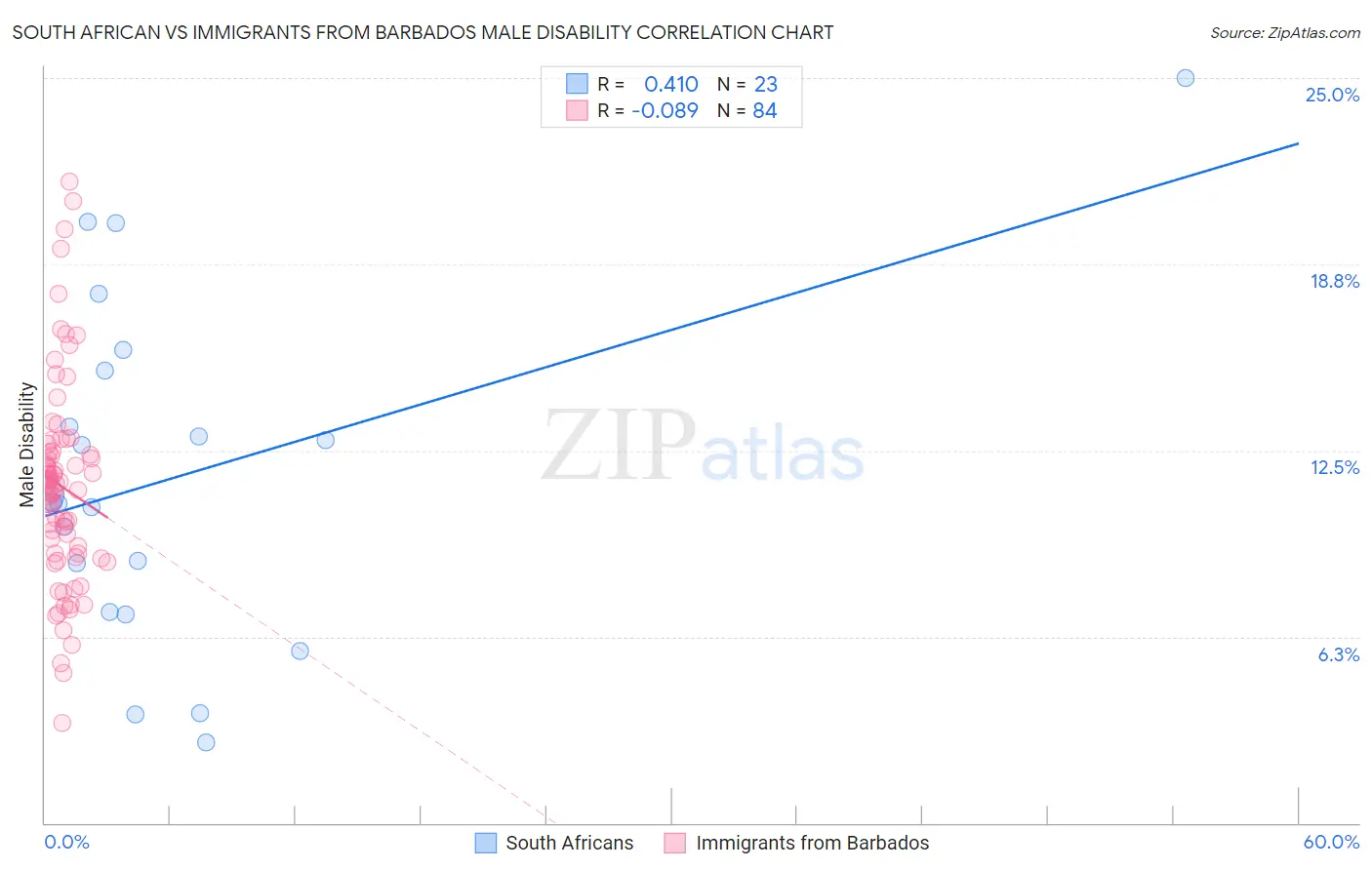 South African vs Immigrants from Barbados Male Disability
