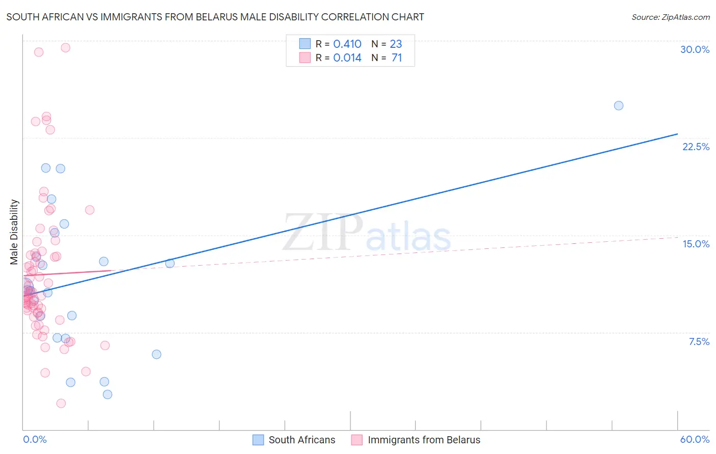 South African vs Immigrants from Belarus Male Disability