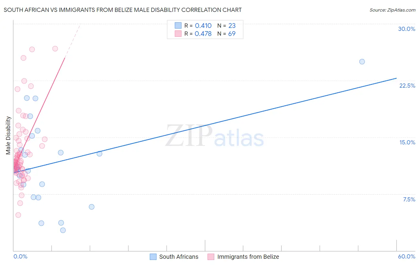 South African vs Immigrants from Belize Male Disability