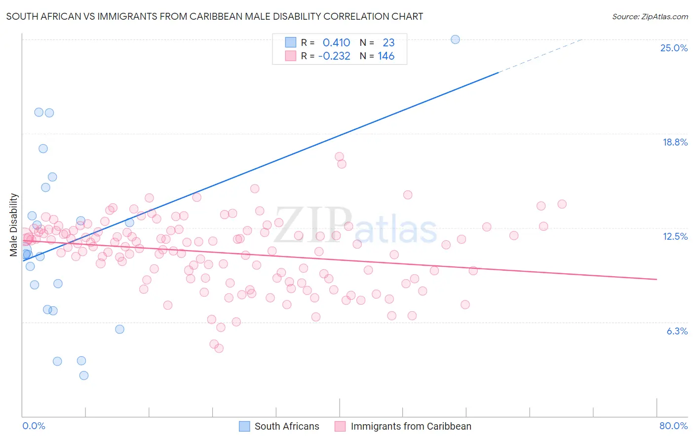 South African vs Immigrants from Caribbean Male Disability