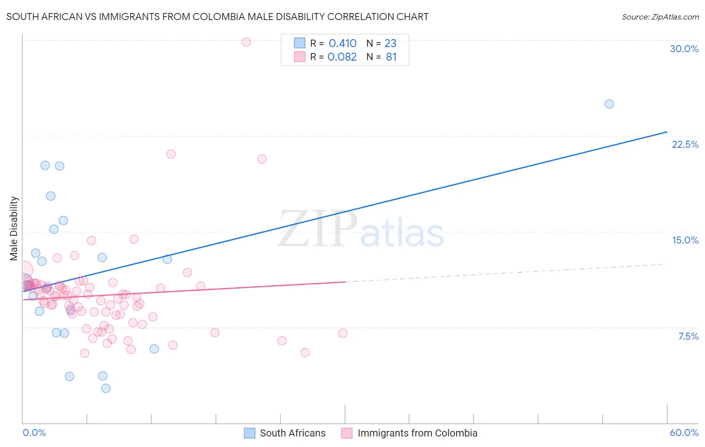 South African vs Immigrants from Colombia Male Disability
