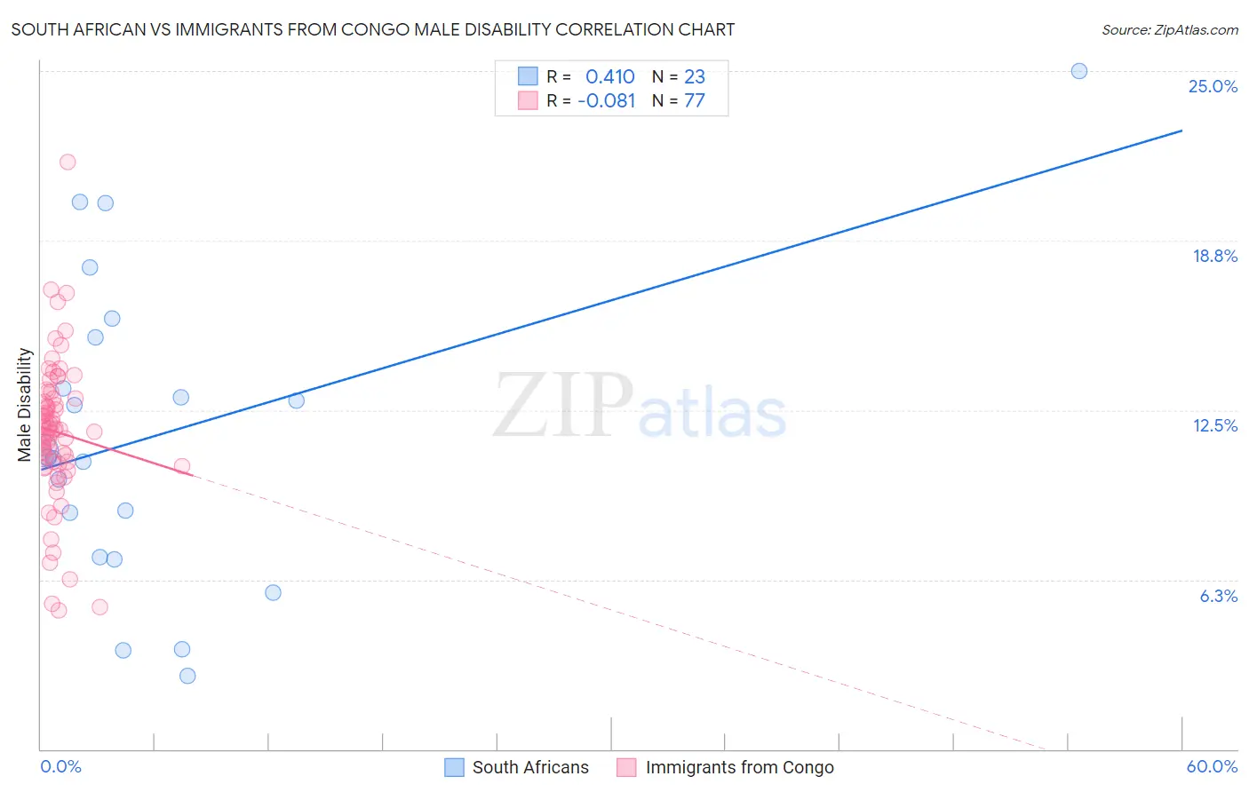 South African vs Immigrants from Congo Male Disability