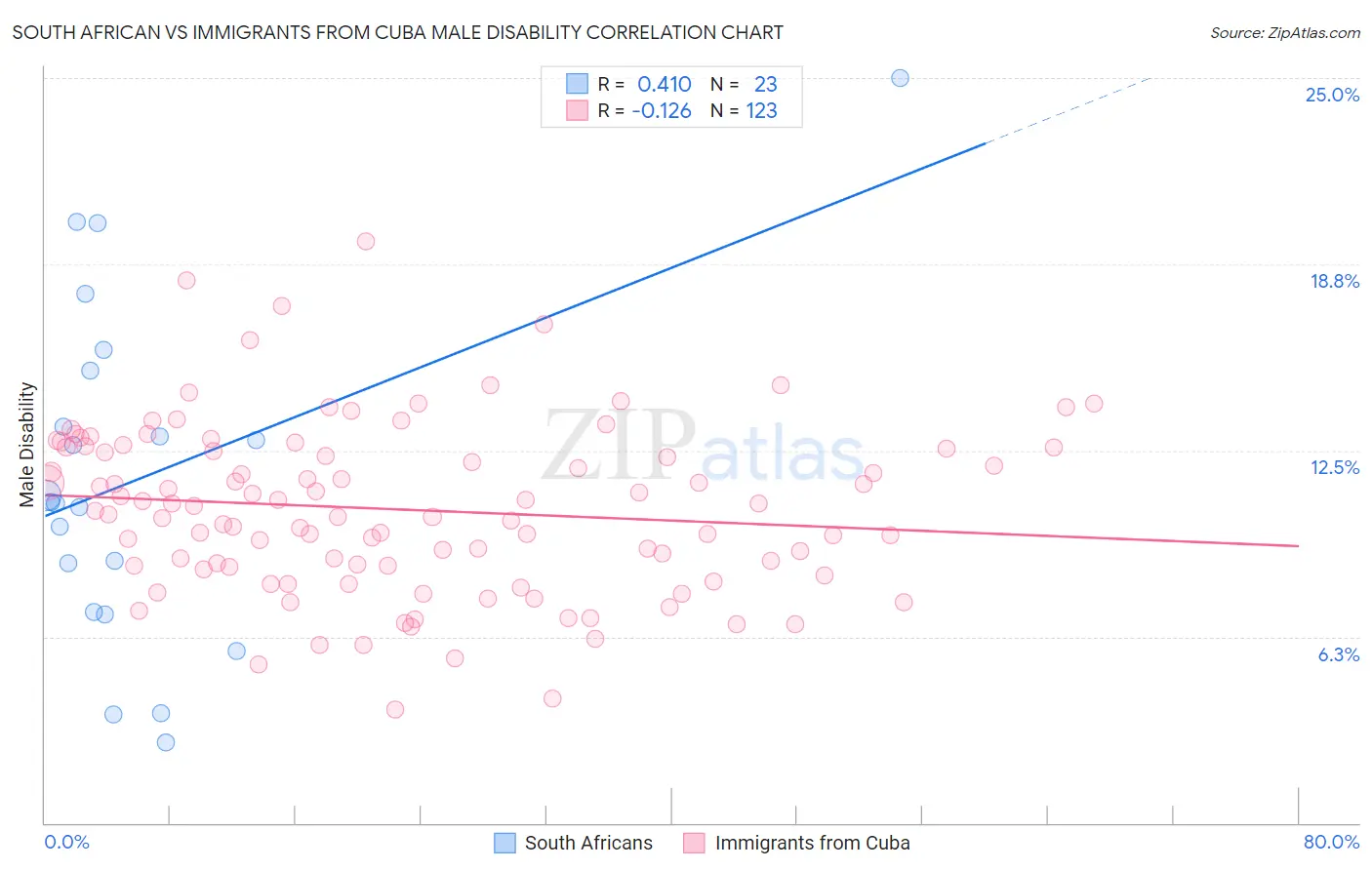 South African vs Immigrants from Cuba Male Disability