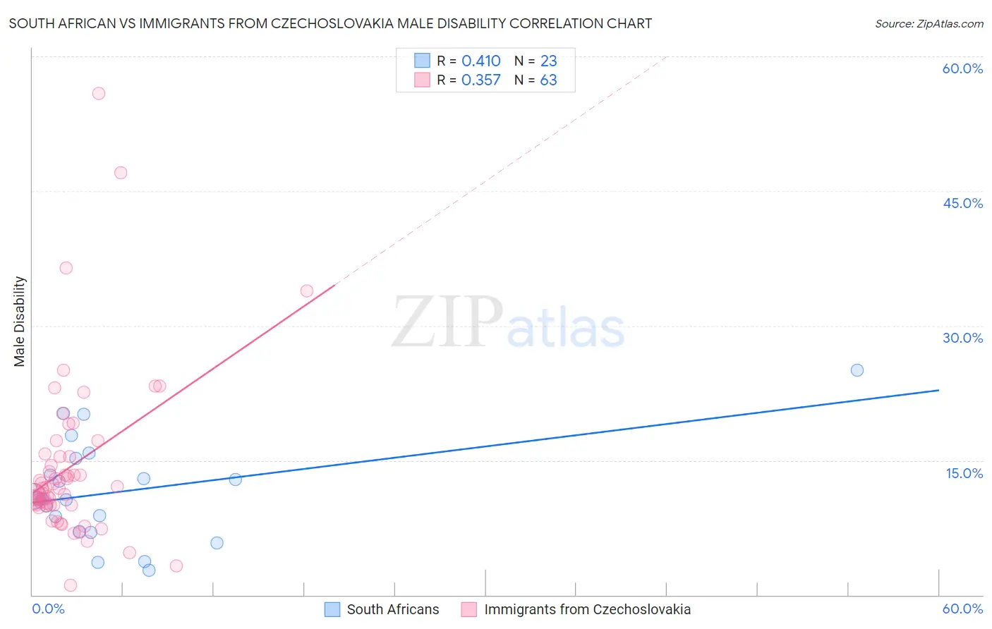 South African vs Immigrants from Czechoslovakia Male Disability