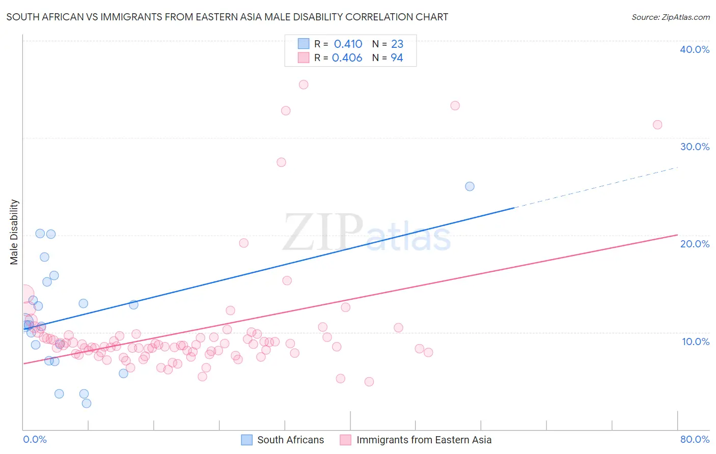 South African vs Immigrants from Eastern Asia Male Disability