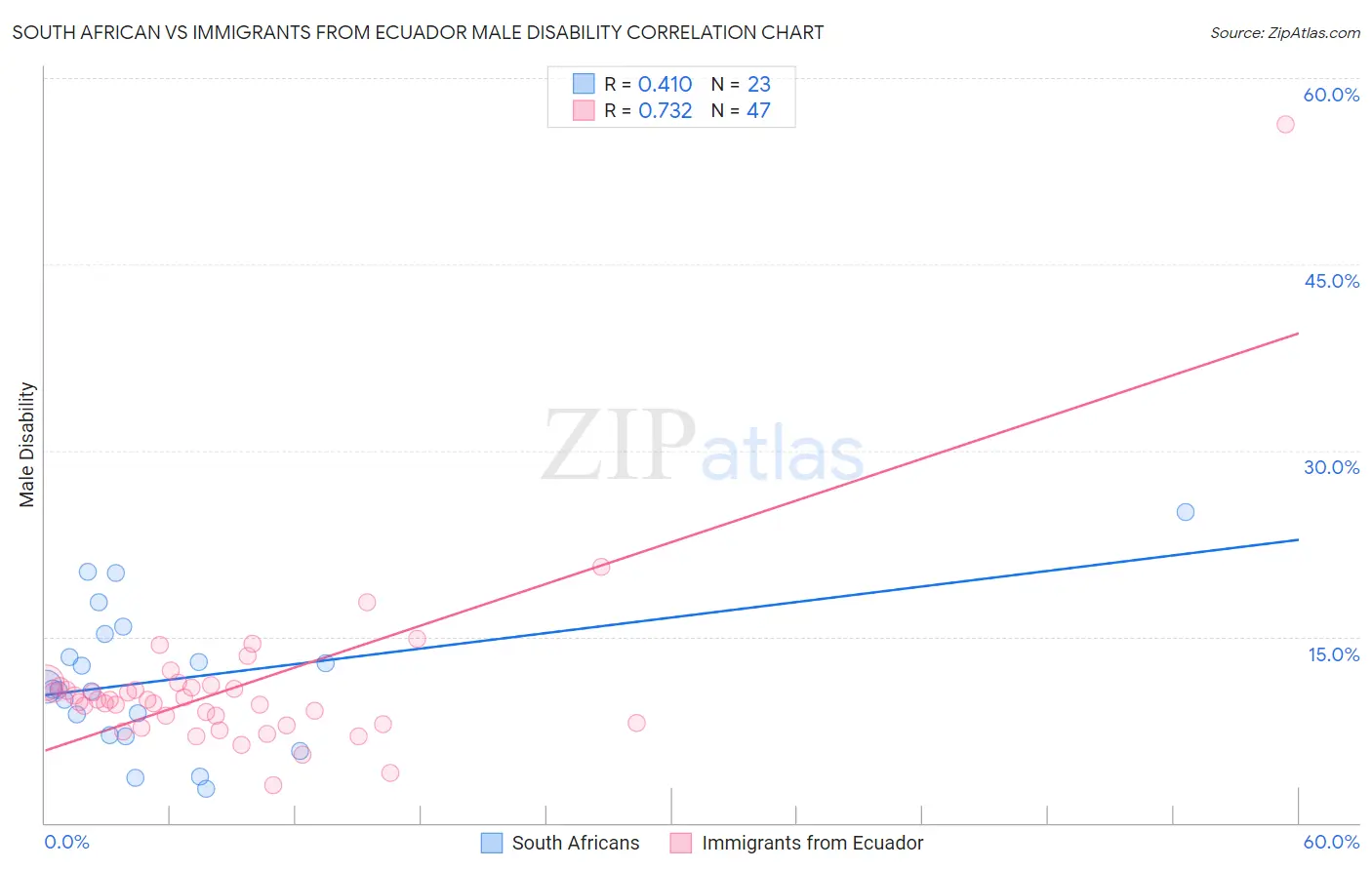 South African vs Immigrants from Ecuador Male Disability