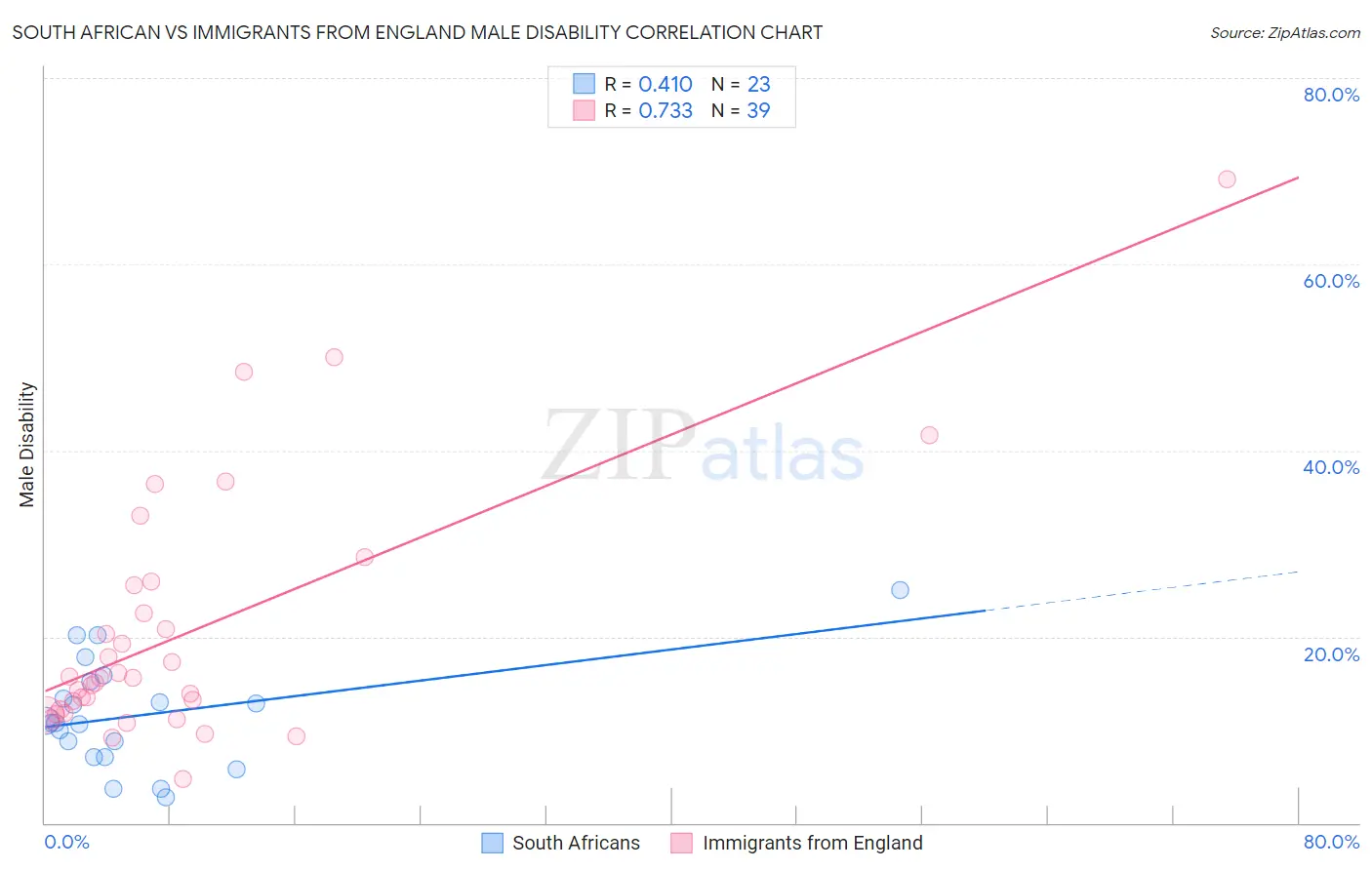 South African vs Immigrants from England Male Disability