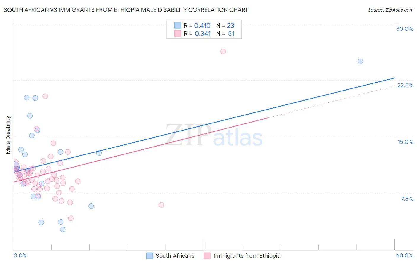 South African vs Immigrants from Ethiopia Male Disability