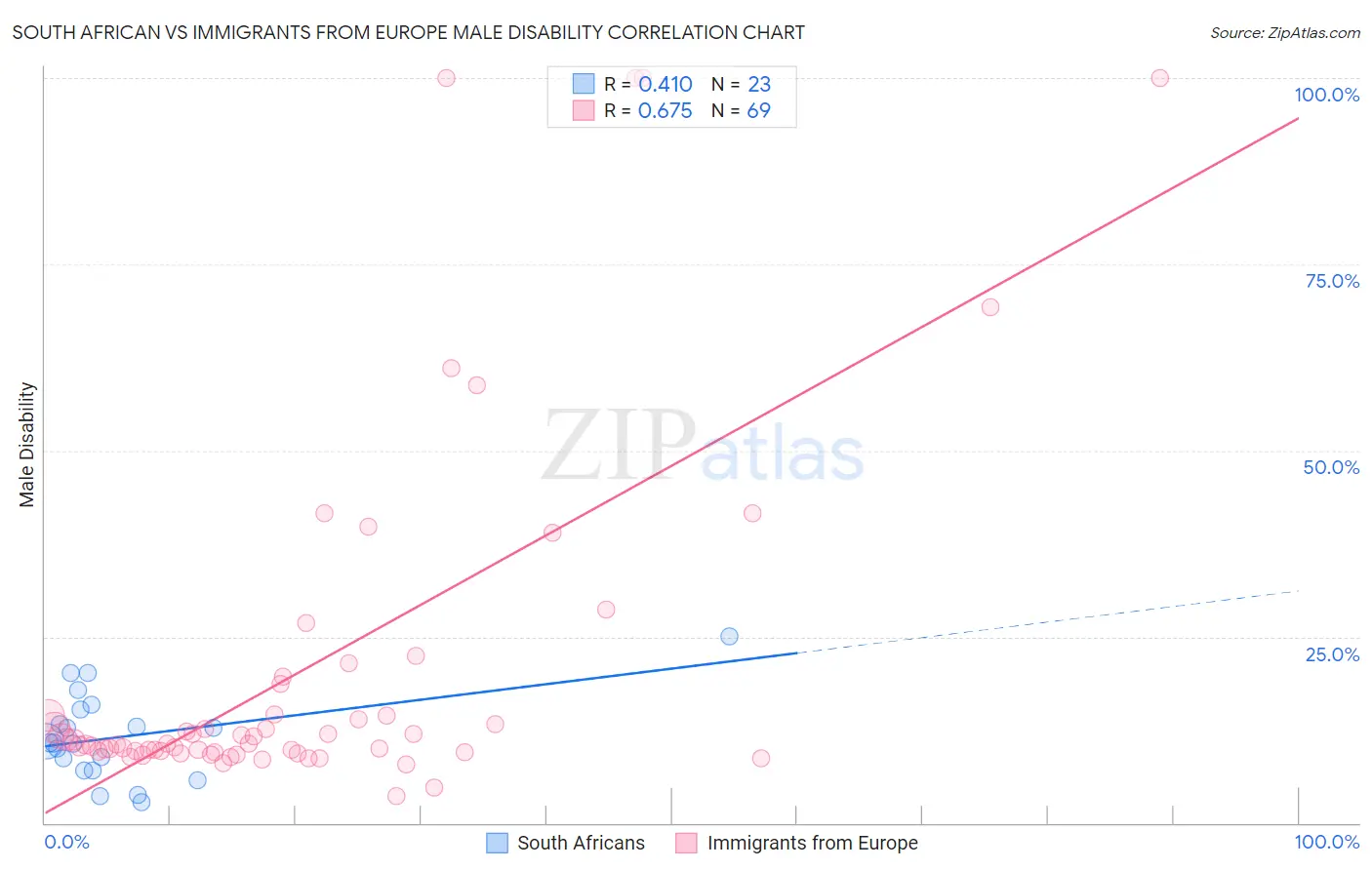 South African vs Immigrants from Europe Male Disability