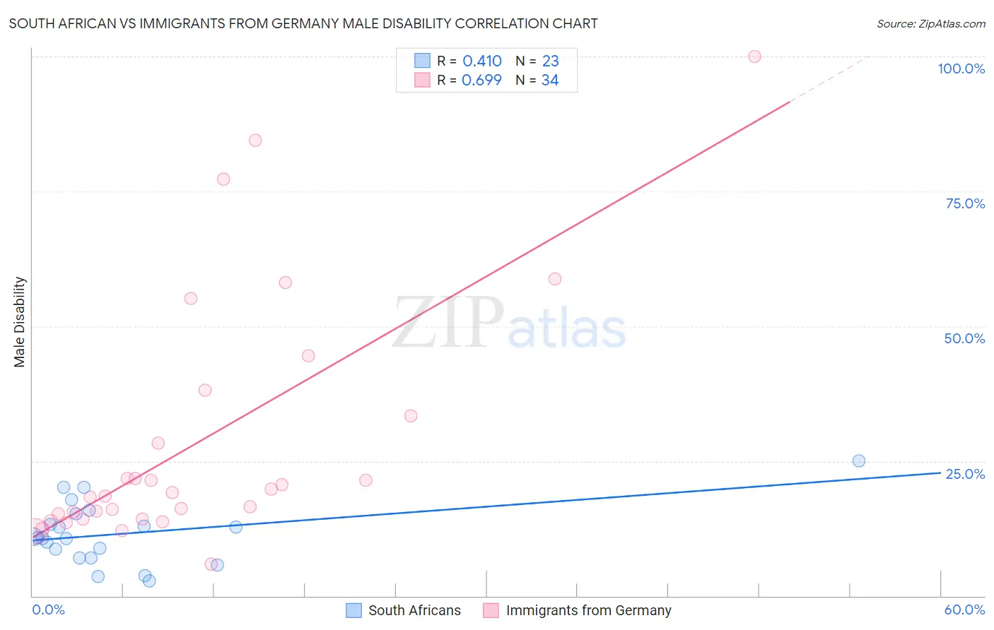 South African vs Immigrants from Germany Male Disability