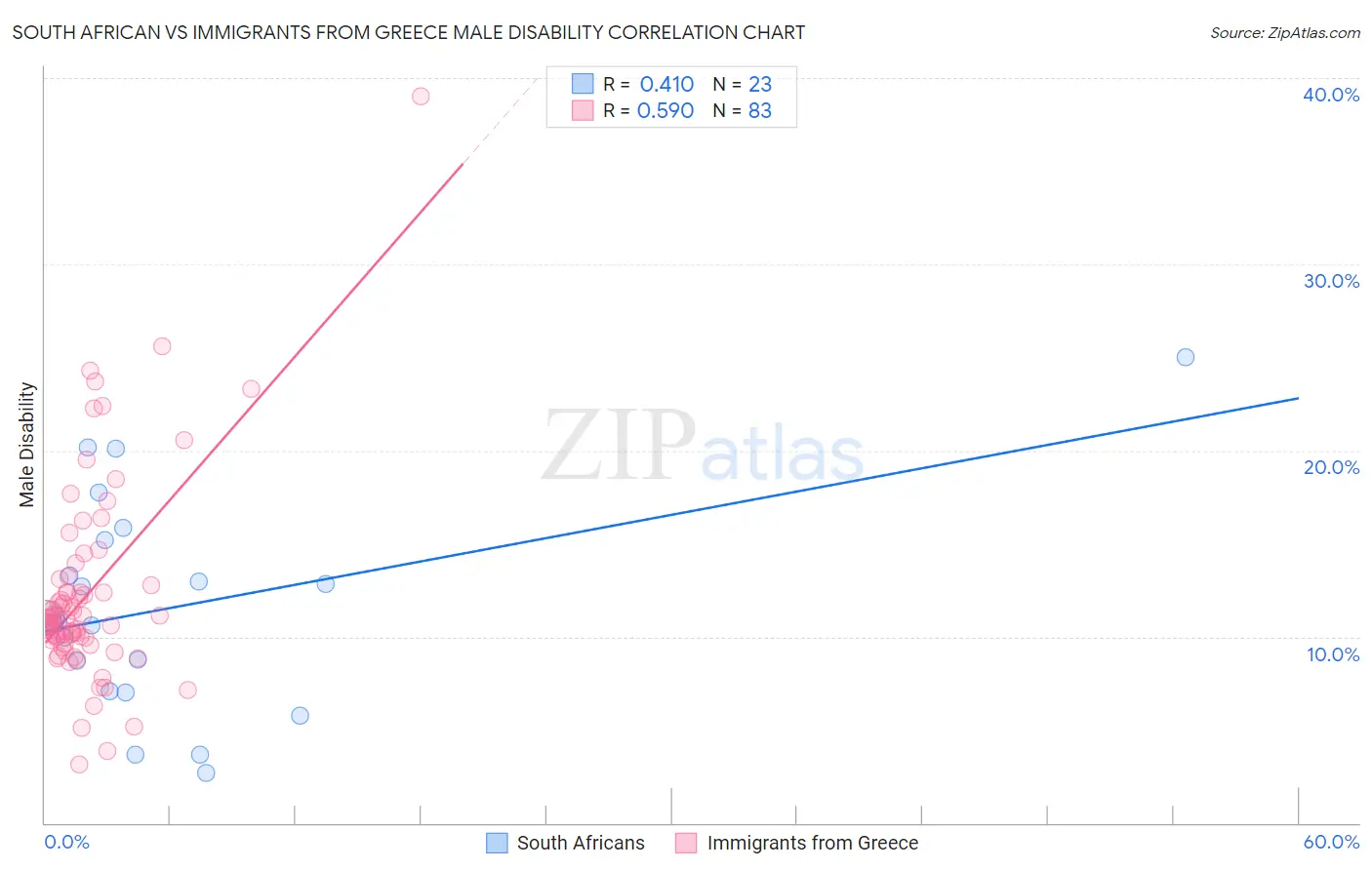 South African vs Immigrants from Greece Male Disability