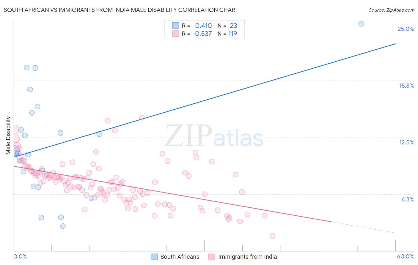 South African vs Immigrants from India Male Disability